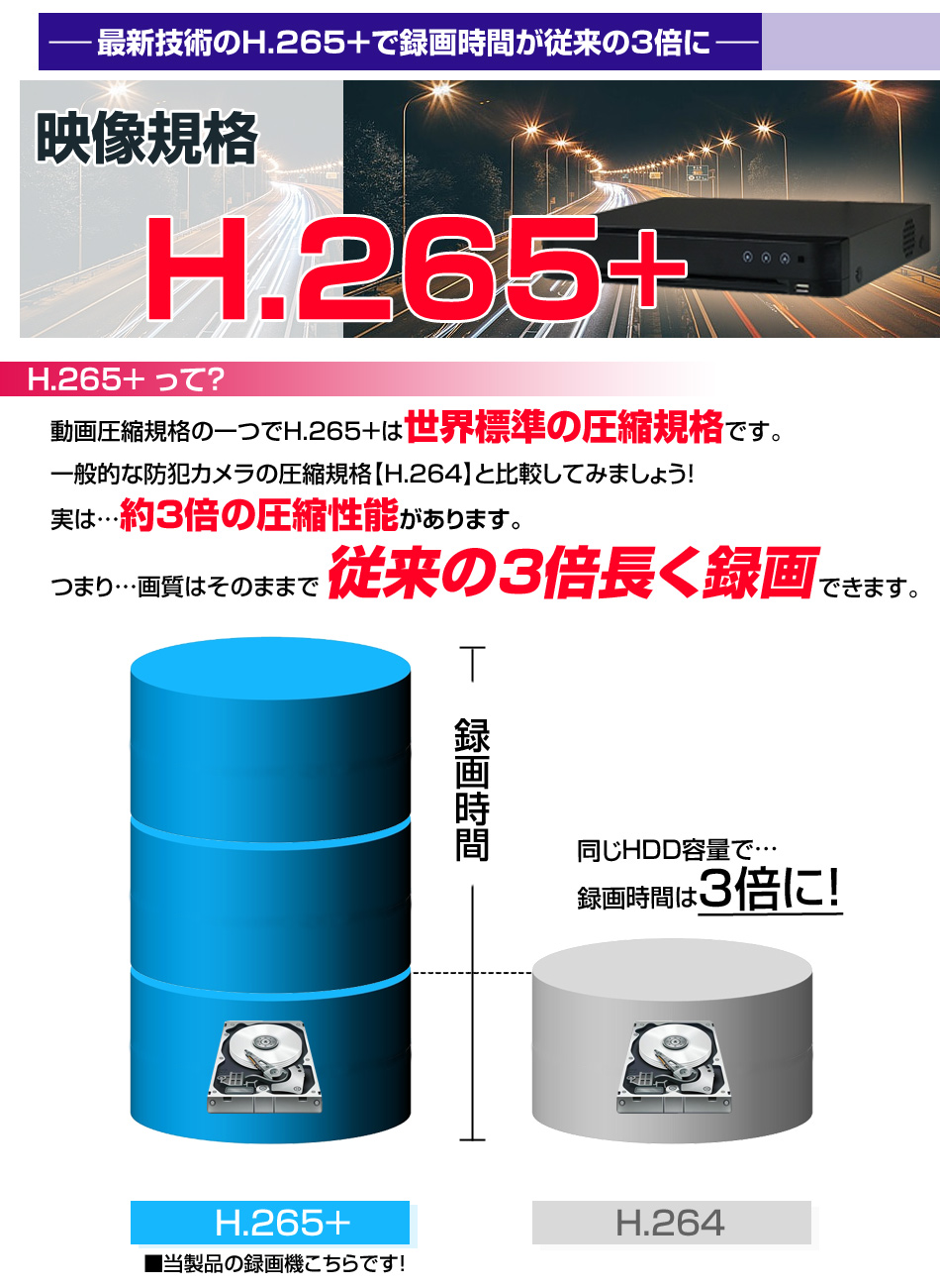 H.265＋はH.264より3倍長く撮影可能